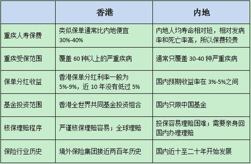 香港保险比内地性价比高