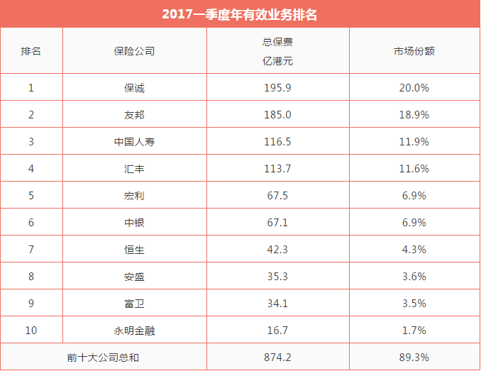 2017一季度年有效业务排名1