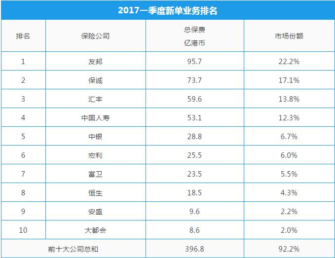 2017一季度新单业务排名